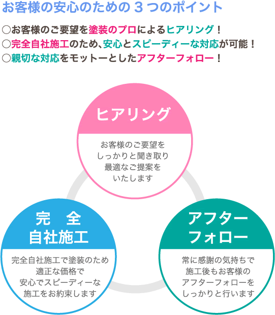 お客様の安心のための3つのポイント○お客様のご要望を塗装のプロによるヒアリング！○完全自社施工のため、安心とスピーディーな対応が可能！○親切な対応をモットーとしたアフターフォロー！